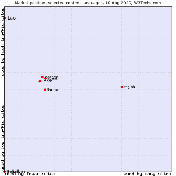 Market position of Lao vs. Fulah vs. Tokelau