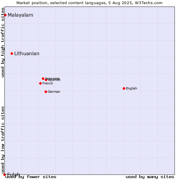 Market position of Lithuanian vs. Malayalam vs. Fulah