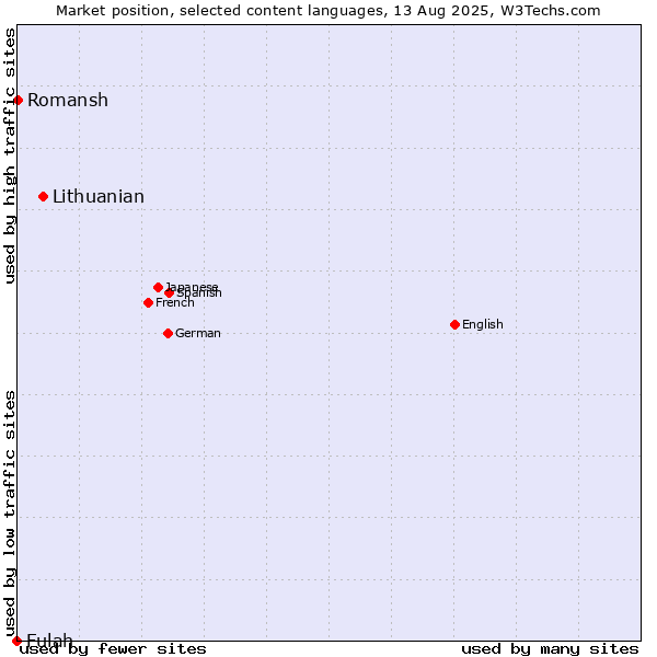 Market position of Lithuanian vs. Romansh vs. Fulah