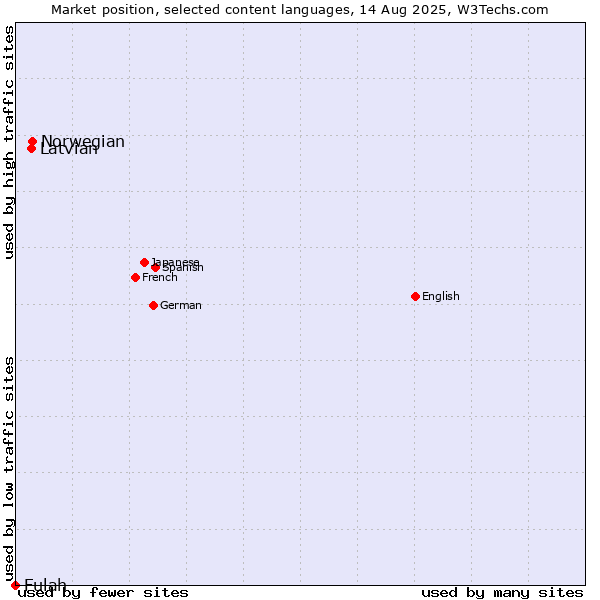 Market position of Norwegian vs. Latvian vs. Fulah