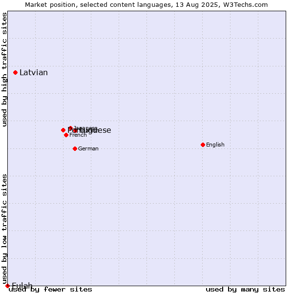 Market position of Portuguese vs. Latvian vs. Fulah