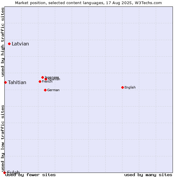 Market position of Latvian vs. Tahitian vs. Fulah