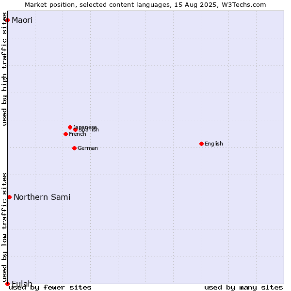 Market position of Northern Sami vs. Maori vs. Fulah