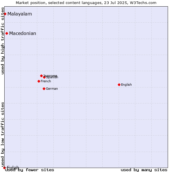 Market position of Macedonian vs. Malayalam vs. Fulah