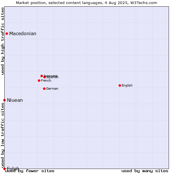 Market position of Macedonian vs. Niuean vs. Fulah