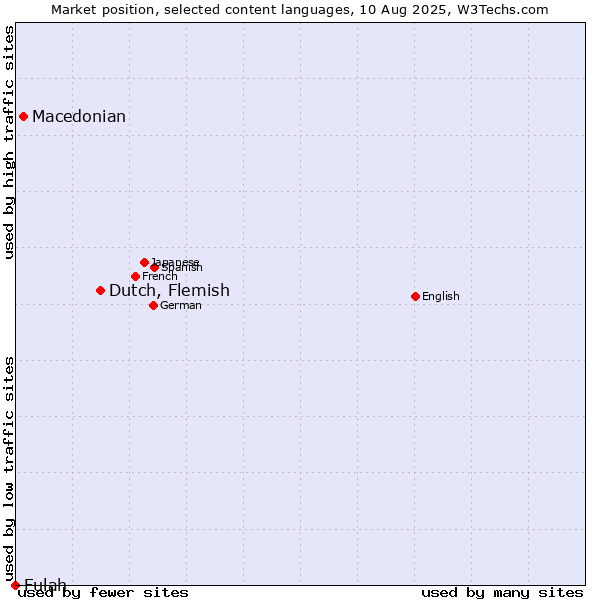 Market position of Dutch, Flemish vs. Macedonian vs. Fulah
