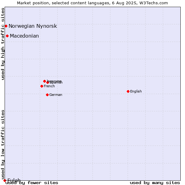 Market position of Macedonian vs. Norwegian Nynorsk vs. Fulah