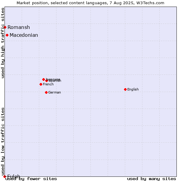 Market position of Macedonian vs. Romansh vs. Fulah