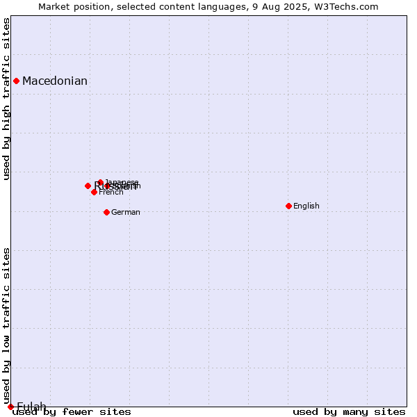 Market position of Russian vs. Macedonian vs. Fulah