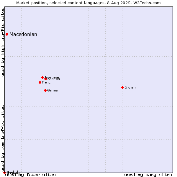 Market position of Macedonian vs. Twi vs. Fulah