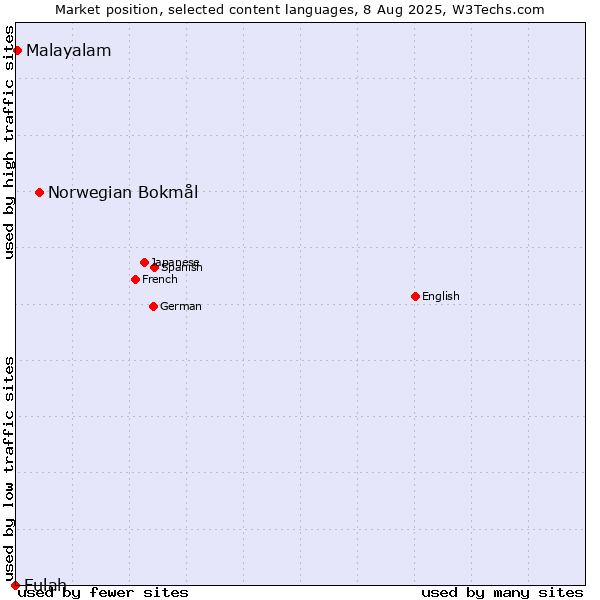 Market position of Norwegian Bokmål vs. Malayalam vs. Fulah