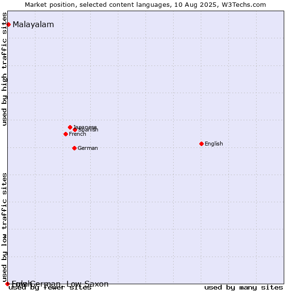 Market position of Malayalam vs. Low German, Low Saxon vs. Fulah