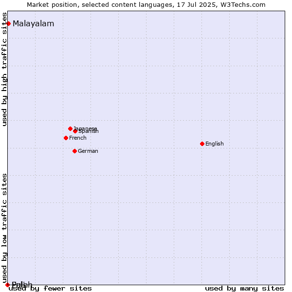 Market position of Malayalam vs. Fulah vs. Pali