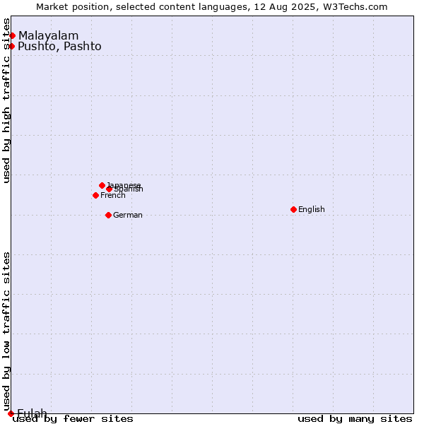 Market position of Malayalam vs. Pushto, Pashto vs. Fulah