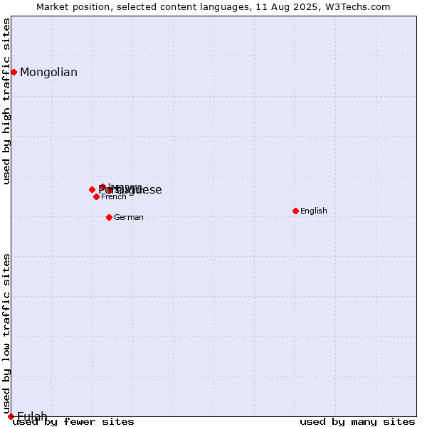 Market position of Portuguese vs. Mongolian vs. Fulah