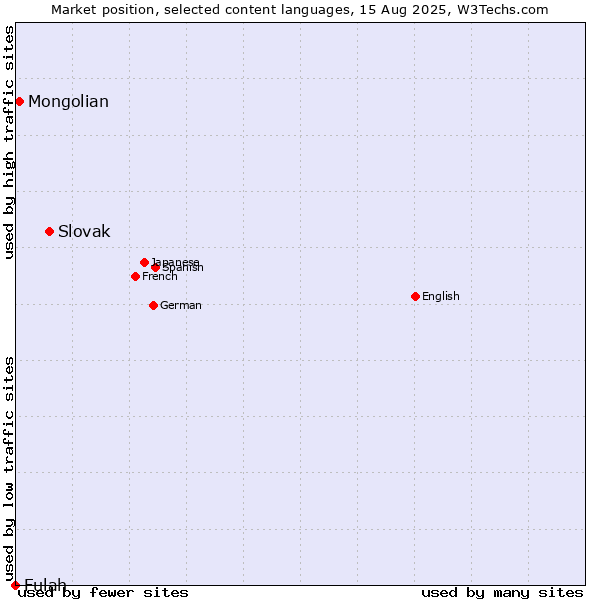 Market position of Slovak vs. Mongolian vs. Fulah