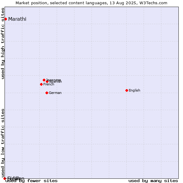 Market position of Marathi vs. Sicilian vs. Fulah