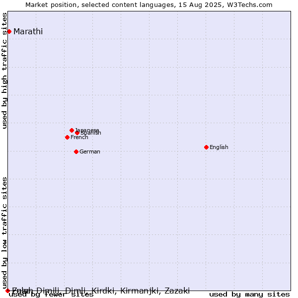 Market position of Marathi vs. Fulah vs. Zaza, Dimili, Dimli, Kirdki, Kirmanjki, Zazaki