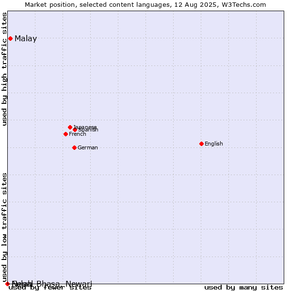 Market position of Malay vs. Fulah vs. Nepal Bhasa, Newari