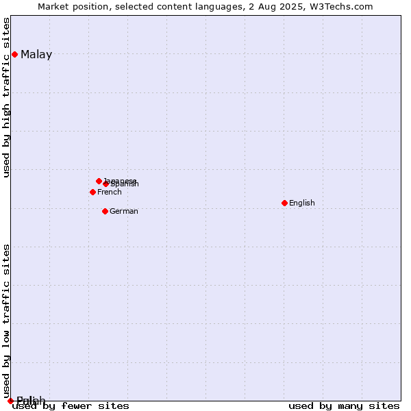 Market position of Malay vs. Fulah vs. Pali