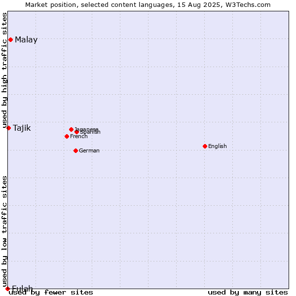 Market position of Malay vs. Tajik vs. Fulah