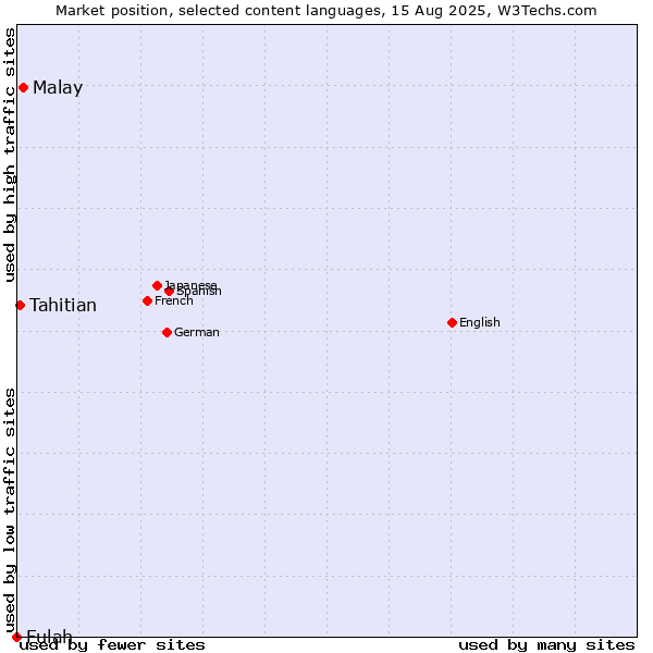 Market position of Malay vs. Tahitian vs. Fulah