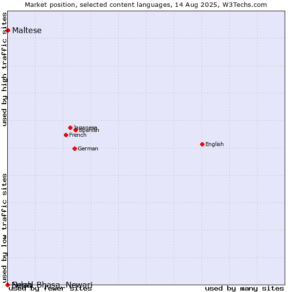 Market position of Maltese vs. Fulah vs. Nepal Bhasa, Newari