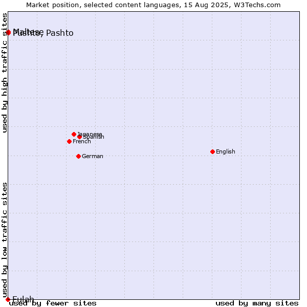Market position of Pushto, Pashto vs. Maltese vs. Fulah