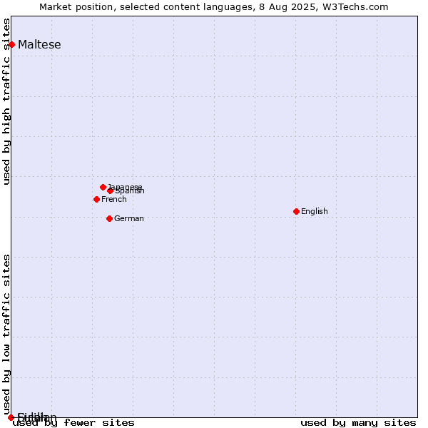 Market position of Maltese vs. Sicilian vs. Fulah