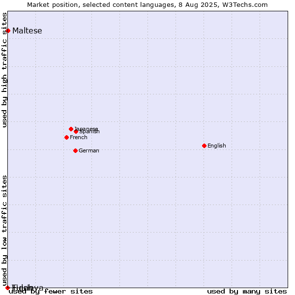 Market position of Maltese vs. Tigrinya vs. Fulah