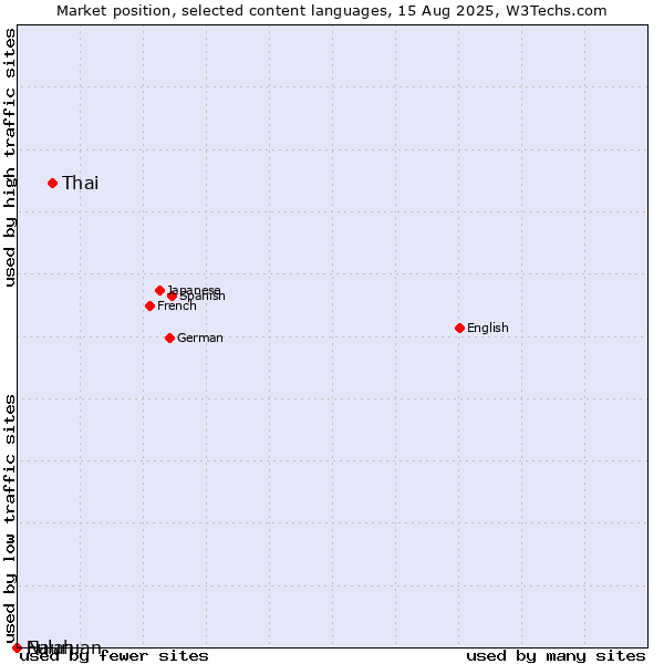 Market position of Thai vs. Fulah vs. Nauruan
