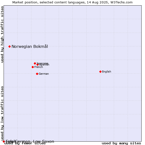 Market position of Norwegian Bokmål vs. Low German, Low Saxon vs. Fulah