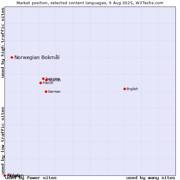 Market position of Norwegian Bokmål vs. Niuean vs. Fulah