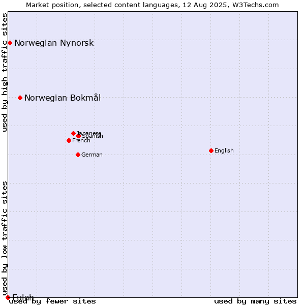 Market position of Norwegian Bokmål vs. Norwegian Nynorsk vs. Fulah