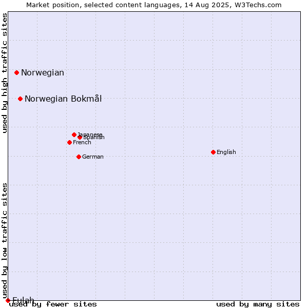Market position of Norwegian Bokmål vs. Norwegian vs. Fulah