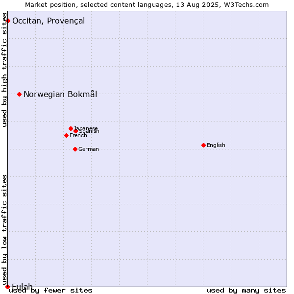 Market position of Norwegian Bokmål vs. Occitan, Provençal vs. Fulah