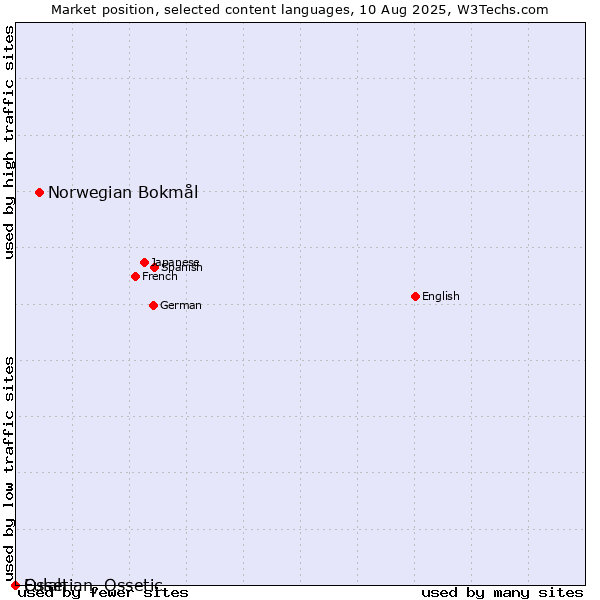 Market position of Norwegian Bokmål vs. Fulah vs. Ossetian, Ossetic