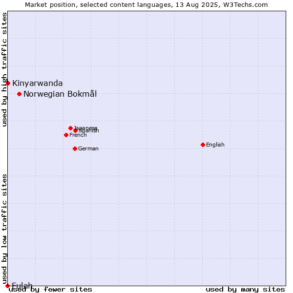 Market position of Norwegian Bokmål vs. Kinyarwanda vs. Fulah