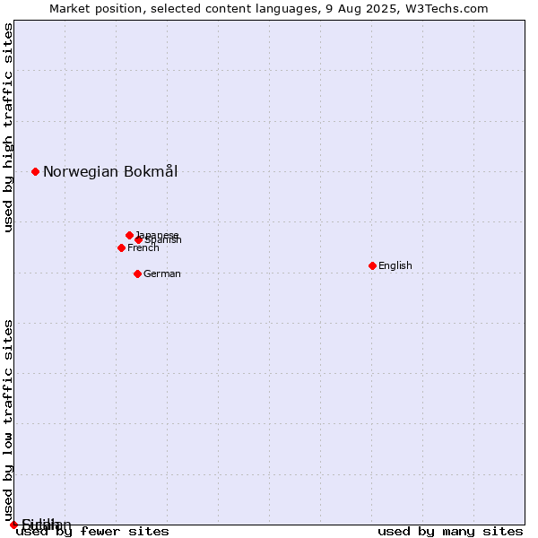 Market position of Norwegian Bokmål vs. Sicilian vs. Fulah