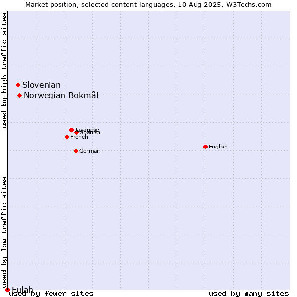 Market position of Norwegian Bokmål vs. Slovenian vs. Fulah