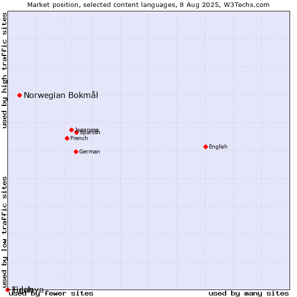 Market position of Norwegian Bokmål vs. Tigrinya vs. Fulah