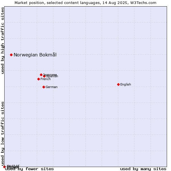 Market position of Norwegian Bokmål vs. Wolof vs. Fulah