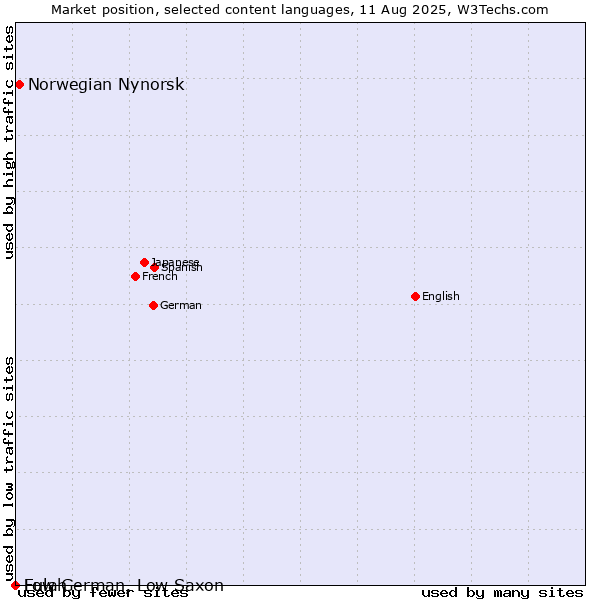 Market position of Norwegian Nynorsk vs. Low German, Low Saxon vs. Fulah
