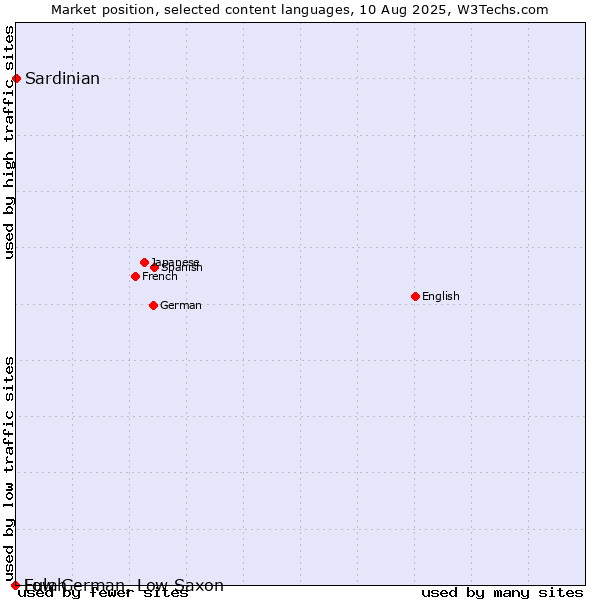 Market position of Sardinian vs. Low German, Low Saxon vs. Fulah