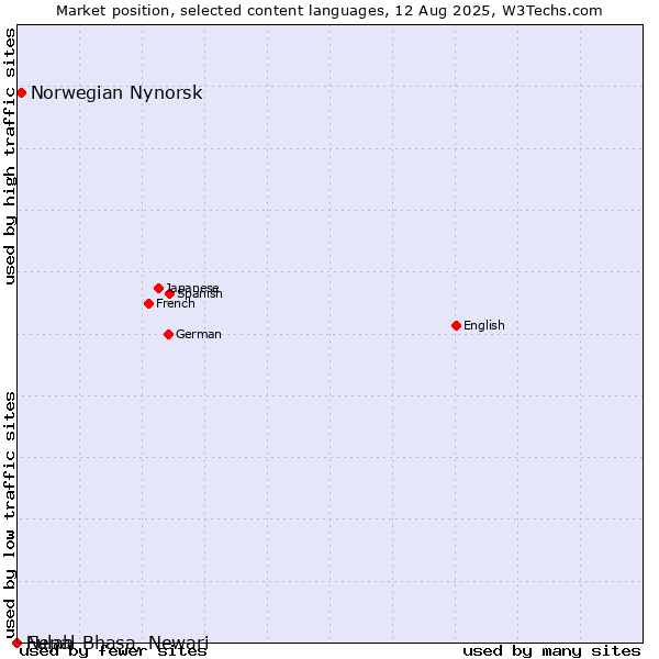 Market position of Norwegian Nynorsk vs. Fulah vs. Nepal Bhasa, Newari