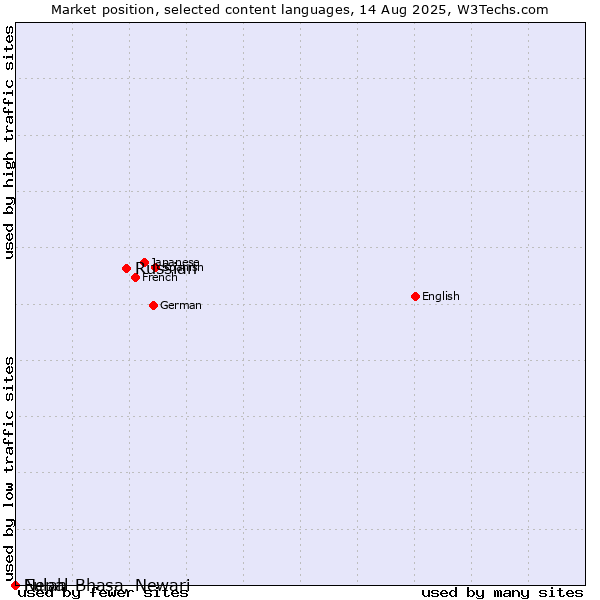 Market position of Russian vs. Fulah vs. Nepal Bhasa, Newari