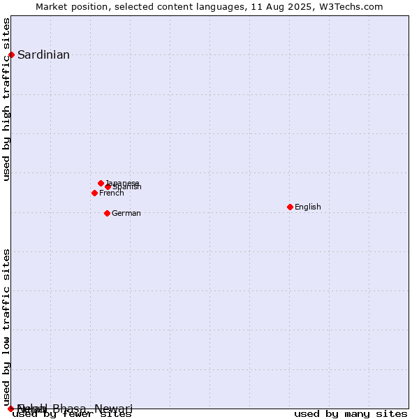 Market position of Sardinian vs. Fulah vs. Nepal Bhasa, Newari