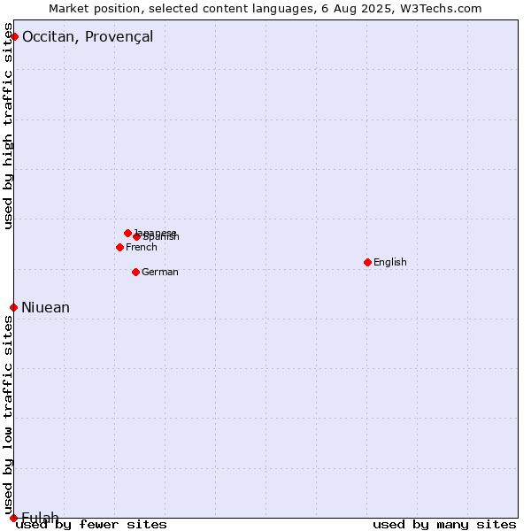 Market position of Occitan, Provençal vs. Niuean vs. Fulah