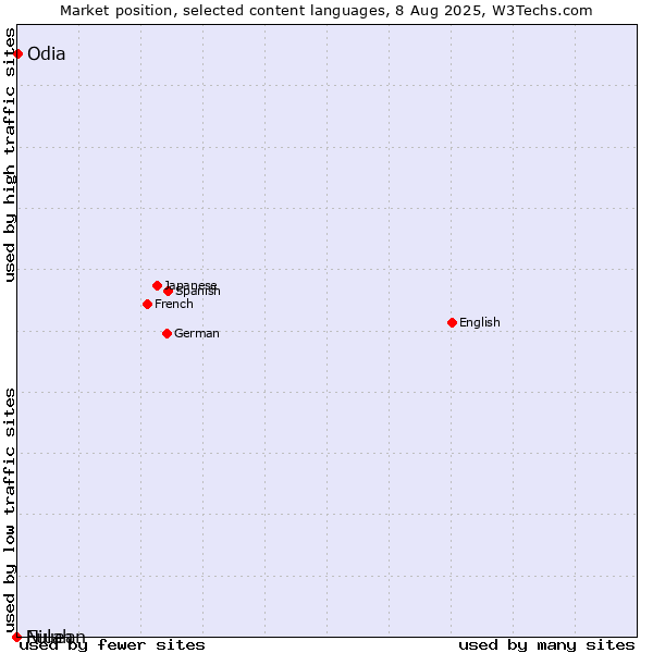 Market position of Odia vs. Niuean vs. Fulah