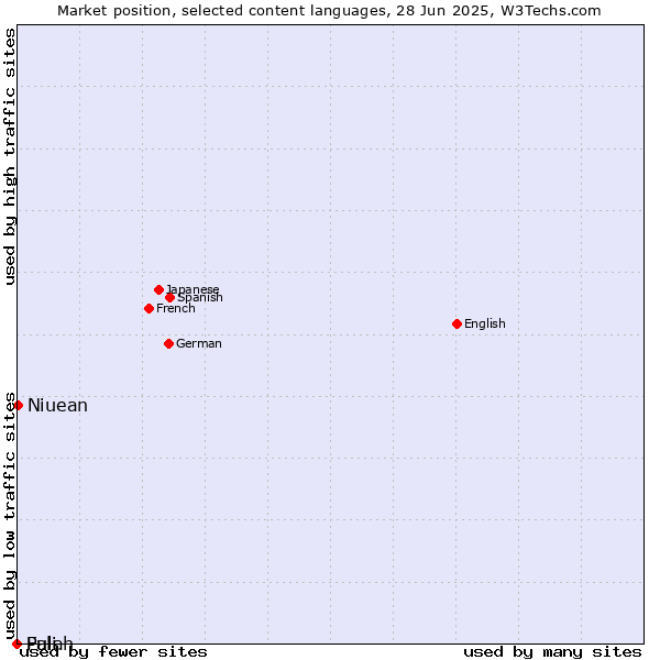 Market position of Niuean vs. Fulah vs. Pali